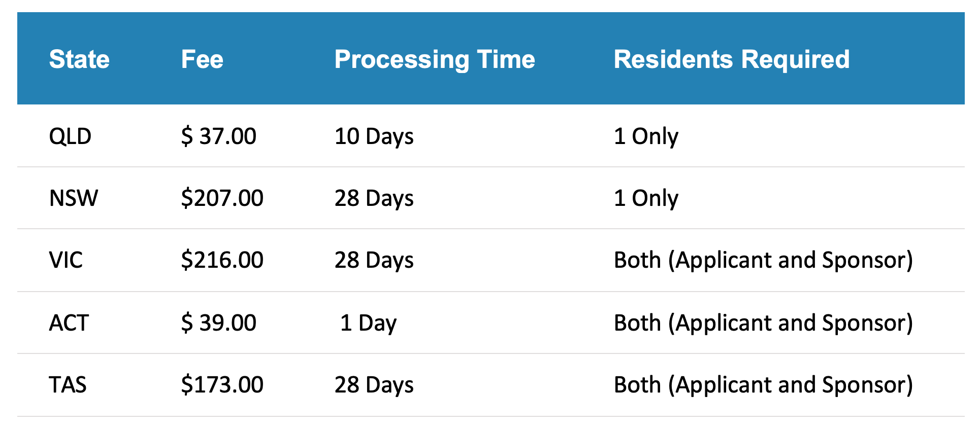 Partner-visa-Fees